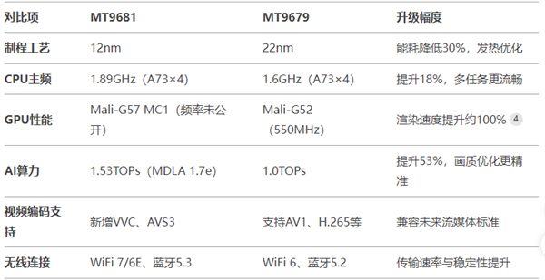 T9681与MT9679参数对比麻将胡了家用投影仪哪种芯片好 M(图1)